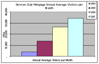 Grapht of Website Visitors
